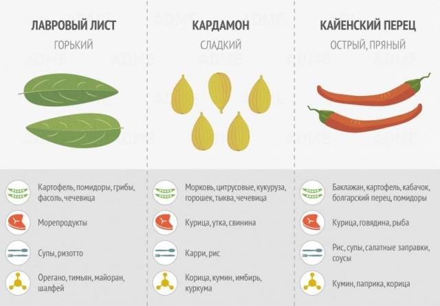 Классная шпаргалка по использованию специй