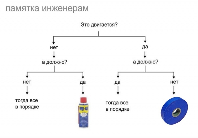 Шуточная памятка инженерам, как справиться с любой ситуацией