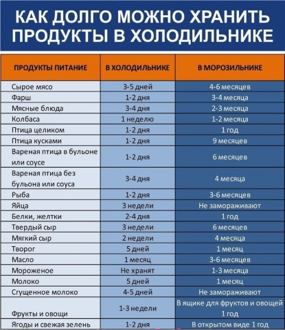 Как долго можно хранить продукты в холодильнике